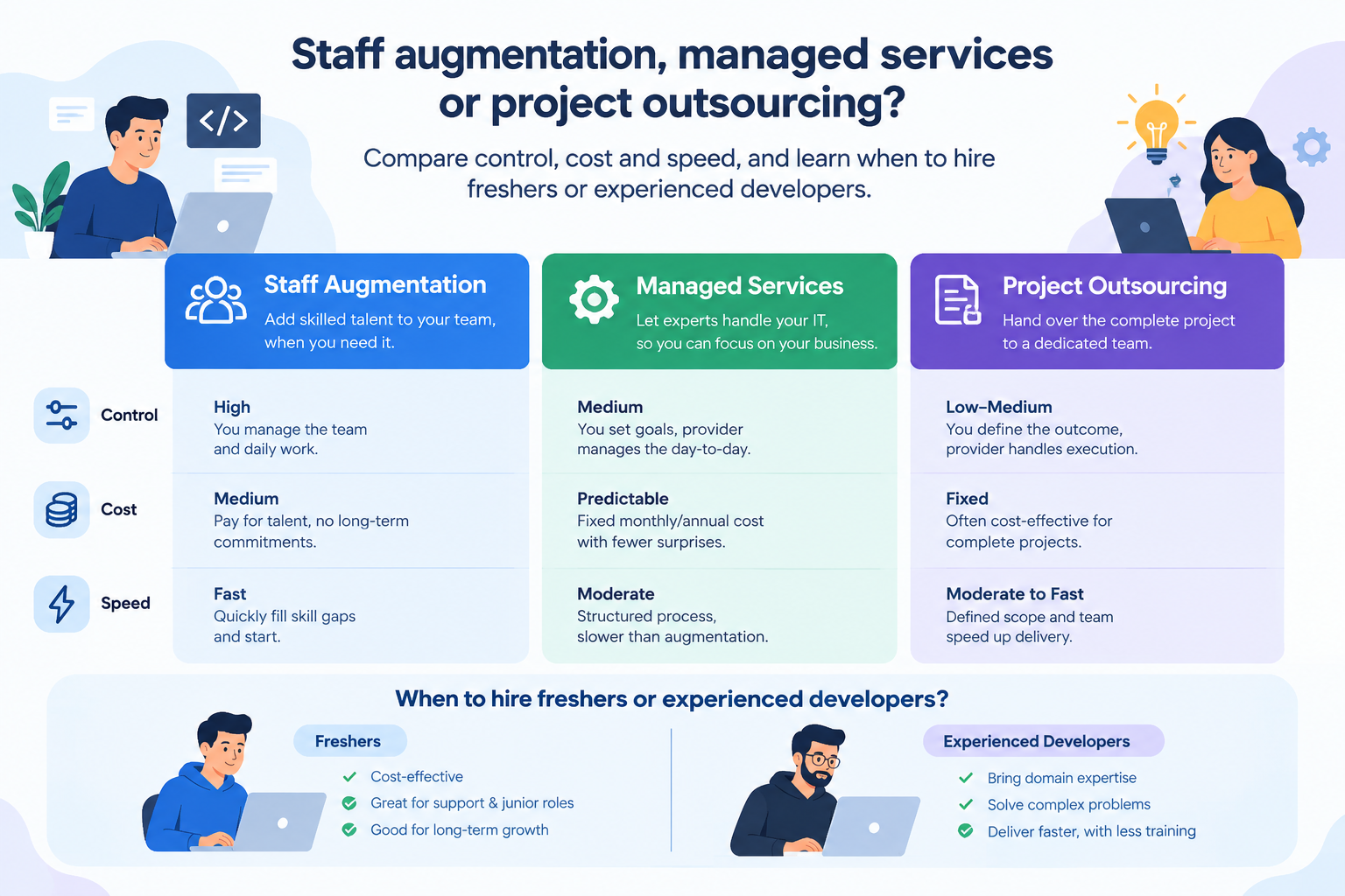 Staff Augmentation vs Managed Services vs Project Outsourcing